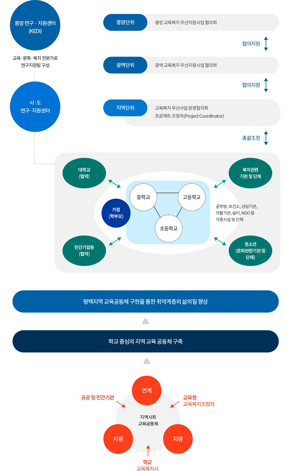 사업추진 및 지원체제 자세한 내용 하단 참조