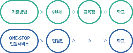 ONE-STOP 전·편입서비스란 자세한내용 하단 참고