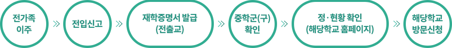 전·편입학 절차 자세한내용 하단 참고