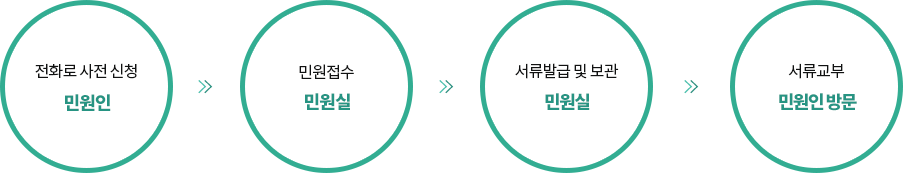 민원처리 절차 자세한 내용 하단 참조